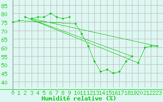 Courbe de l'humidit relative pour Ontinyent (Esp)