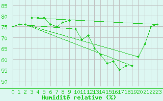 Courbe de l'humidit relative pour Grardmer (88)