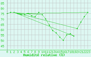 Courbe de l'humidit relative pour Mouilleron-le-Captif (85)