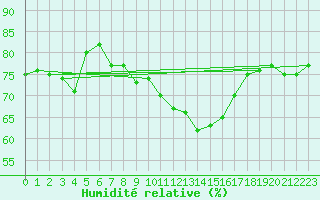 Courbe de l'humidit relative pour Constance (All)