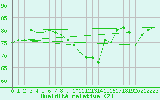 Courbe de l'humidit relative pour Calais / Marck (62)