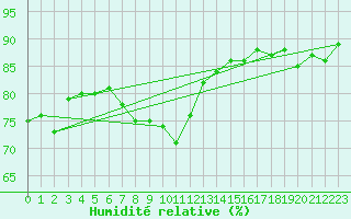 Courbe de l'humidit relative pour Isola Stromboli