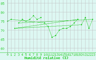 Courbe de l'humidit relative pour Cap Pertusato (2A)