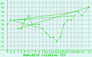 Courbe de l'humidit relative pour Hadera Port