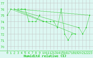 Courbe de l'humidit relative pour Courcouronnes (91)