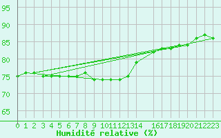 Courbe de l'humidit relative pour Rovaniemi Rautatieasema