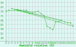 Courbe de l'humidit relative pour Tekirdag