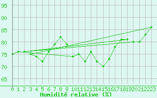 Courbe de l'humidit relative pour Boulogne (62)