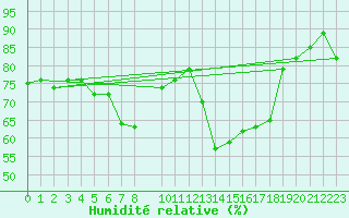 Courbe de l'humidit relative pour Dombaas