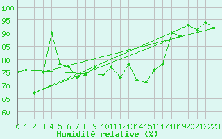 Courbe de l'humidit relative pour Pully-Lausanne (Sw)