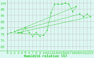 Courbe de l'humidit relative pour Zlatibor