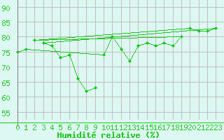 Courbe de l'humidit relative pour Doberlug-Kirchhain