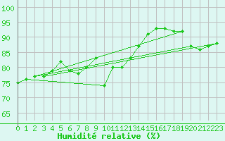 Courbe de l'humidit relative pour Avila - La Colilla (Esp)