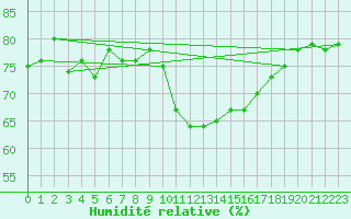 Courbe de l'humidit relative pour Gruissan (11)