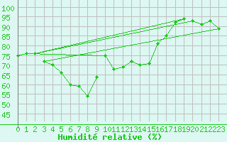 Courbe de l'humidit relative pour Naimakka