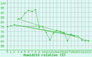Courbe de l'humidit relative pour Mont-Saint-Vincent (71)