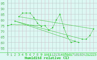 Courbe de l'humidit relative pour Harstena