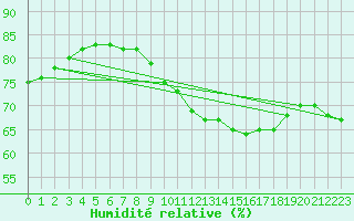 Courbe de l'humidit relative pour Bulson (08)
