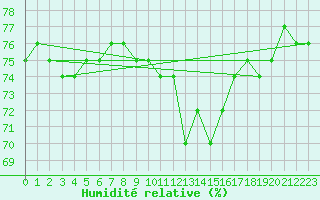 Courbe de l'humidit relative pour Orange (84)