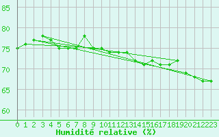 Courbe de l'humidit relative pour Paris Saint-Germain-des-Prs (75)