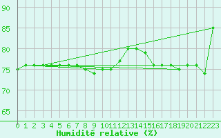 Courbe de l'humidit relative pour Trapani / Birgi