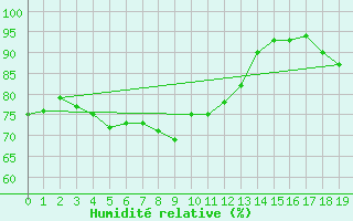 Courbe de l'humidit relative pour Itzehoe