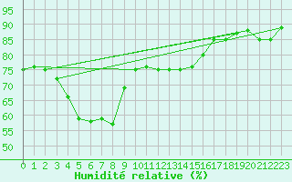 Courbe de l'humidit relative pour Belorado