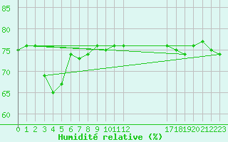 Courbe de l'humidit relative pour Bard (42)