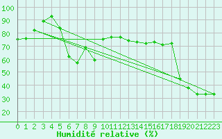 Courbe de l'humidit relative pour Aigle (Sw)