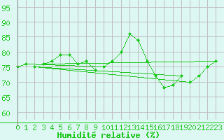 Courbe de l'humidit relative pour Clermont-Ferrand (63)