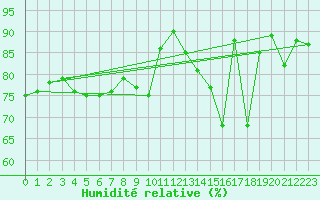 Courbe de l'humidit relative pour Cap Corse (2B)