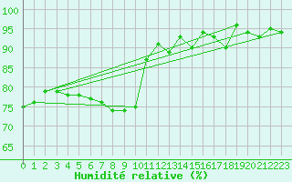 Courbe de l'humidit relative pour Aix-la-Chapelle (All)