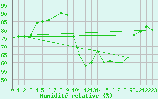 Courbe de l'humidit relative pour Cap Ferret (33)