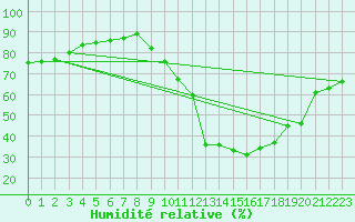 Courbe de l'humidit relative pour Liefrange (Lu)