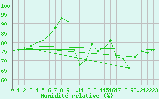 Courbe de l'humidit relative pour Buholmrasa Fyr