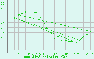 Courbe de l'humidit relative pour Grenoble/St-Etienne-St-Geoirs (38)