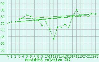 Courbe de l'humidit relative pour Sines / Montes Chaos