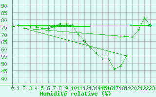 Courbe de l'humidit relative pour Ile de Groix (56)