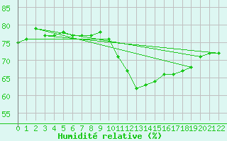 Courbe de l'humidit relative pour Saint-Saturnin-Ls-Avignon (84)