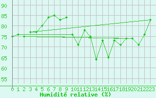 Courbe de l'humidit relative pour Aurillac (15)