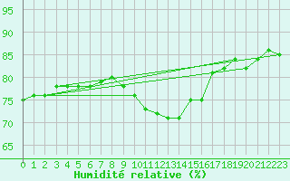 Courbe de l'humidit relative pour Osterfeld
