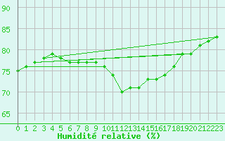 Courbe de l'humidit relative pour Biache-Saint-Vaast (62)
