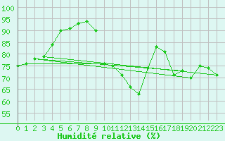 Courbe de l'humidit relative pour Orense