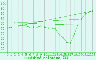 Courbe de l'humidit relative pour gletons (19)