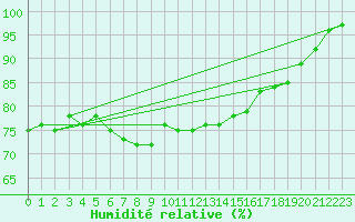 Courbe de l'humidit relative pour Johnstown Castle