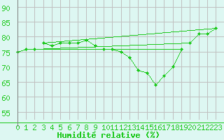 Courbe de l'humidit relative pour Stuttgart / Schnarrenberg