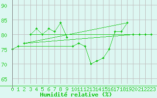 Courbe de l'humidit relative pour Sletterhage 