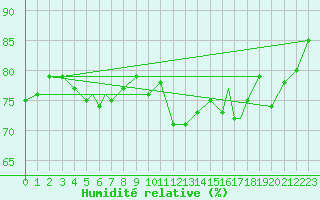 Courbe de l'humidit relative pour Rost Flyplass