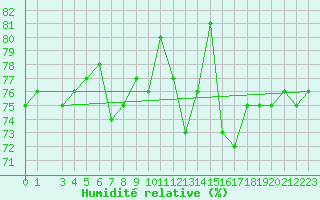 Courbe de l'humidit relative pour Utsjoki Kevo Kevojarvi