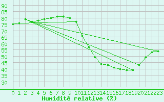 Courbe de l'humidit relative pour Ciudad Real (Esp)